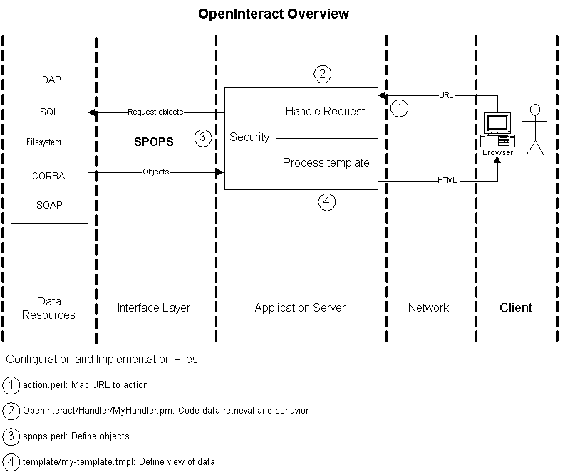 OpenInteract flow